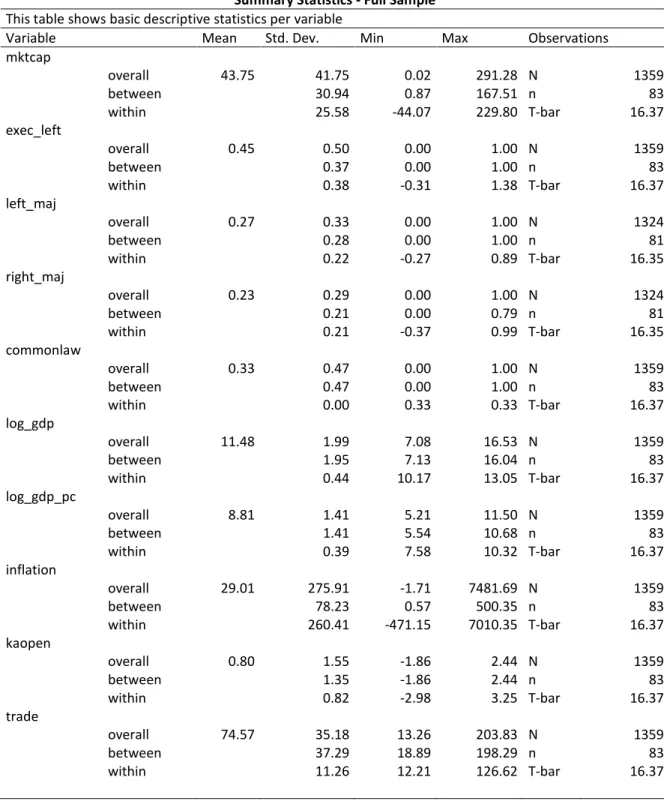 Table  2.5  shows  descriptive  statistics  for  all  variables,  whilst  Table  2.6  shows  correlations between the independent variables