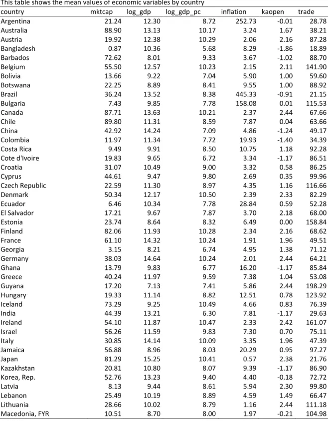 Table A.1 - Mean values of economic variables per country 