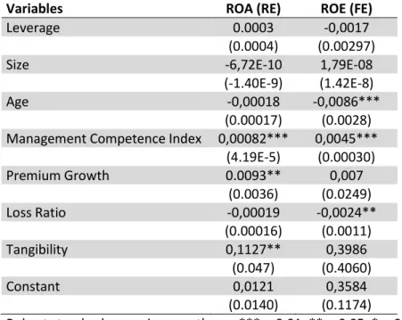 Table 3 - Regression Results from 2004 to 2013 