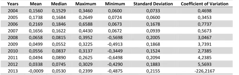 Table 6  –  Descriptive Statistics for Dependent Variable ROE 