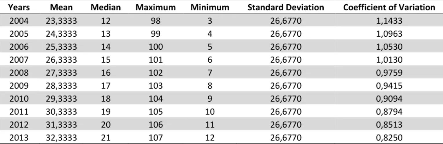 Table 8  –  Descriptive Statistics for Independent Variable Age 