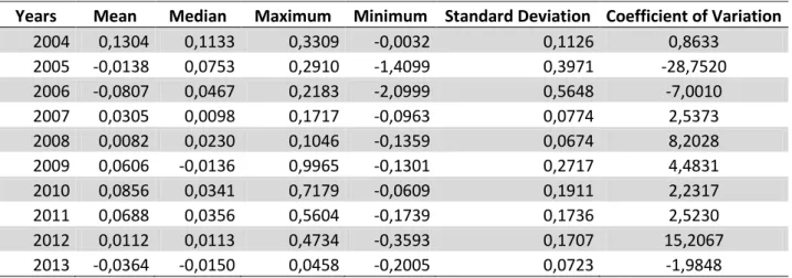 Table 12  –  Descriptive Statistics for Independent Variable Premium Growth 