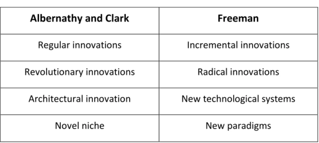 Table 1- Differences between Two Innovation Typologies 