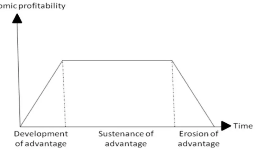 Figure 1  –  Creative Destruction Process 