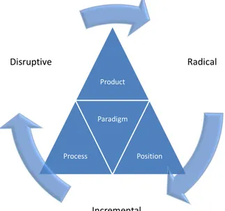 Figure 2  –  Innovation Dimensions 