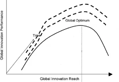 Figure 3 –  Relation between Globalization of Innovation and Performance 