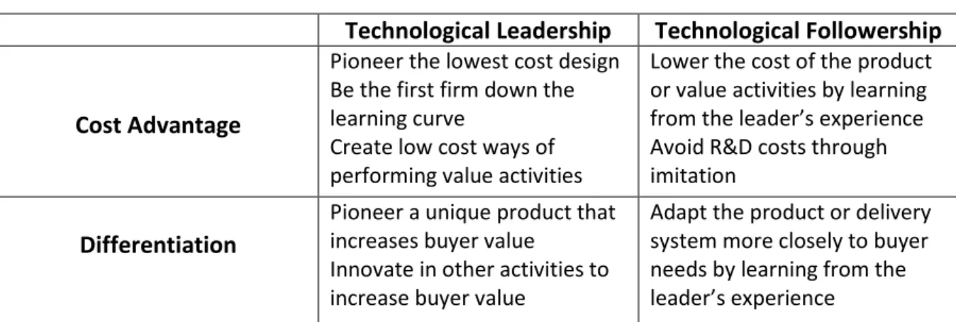 Table 2  –  Technological Leadership and Competitive Advantage 