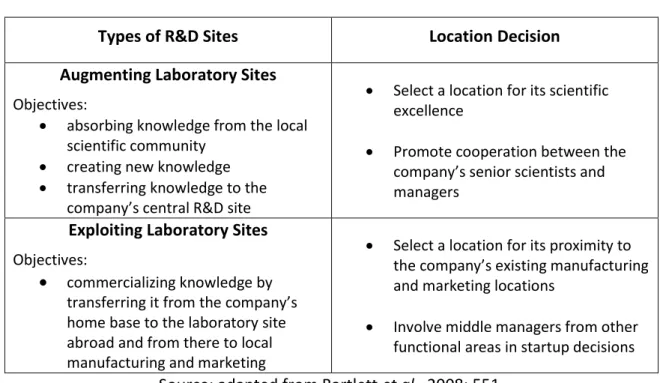 Table 3  –  Location of R&amp;D Sites 