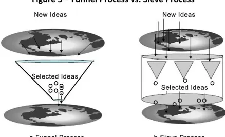 Figure 5  –  Funnel Process vs. Sieve Process 