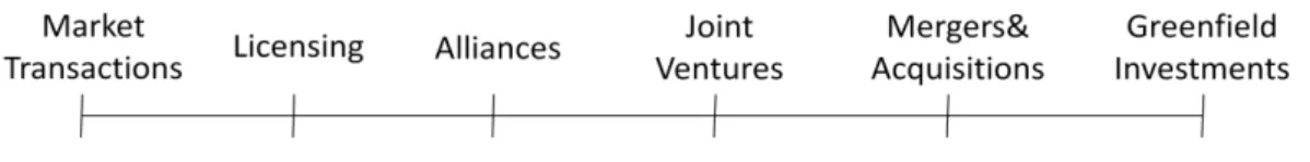 Figure 6  –  Organizational Modes 