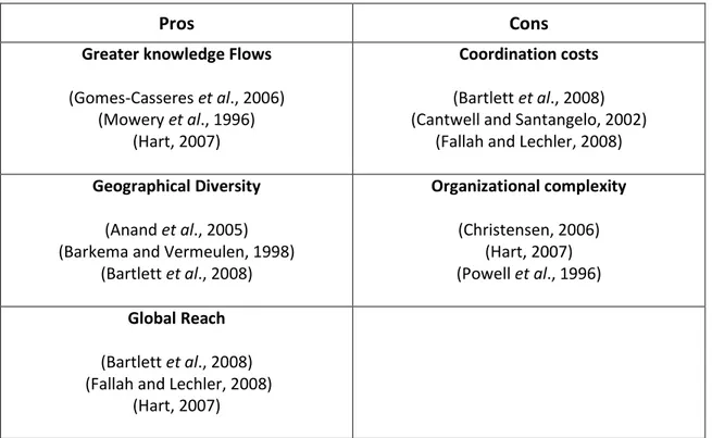 Table 4  –  Pros and Cons of Innovation in Multinationals 