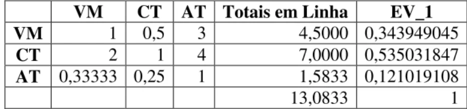 Tabela 2-2 - Eigenvector da matriz com comparação de critérios