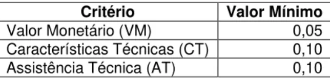 Tabela 2-9 - Valores cut-off 