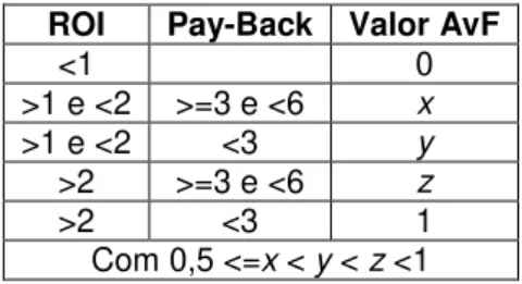 Tabela 3-3: AvF em função do ROI e do Pay-Back 