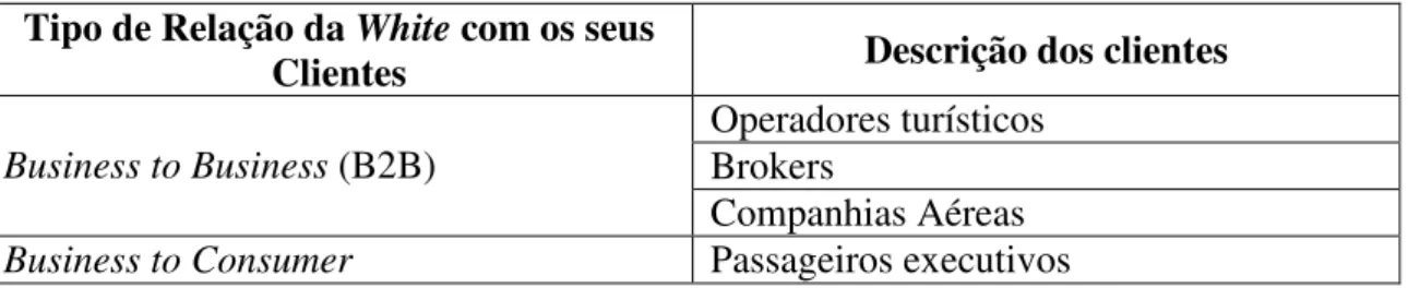 Tabela 4: Descrição do tipo de Clientes White Tipo de Relação da White com os seus