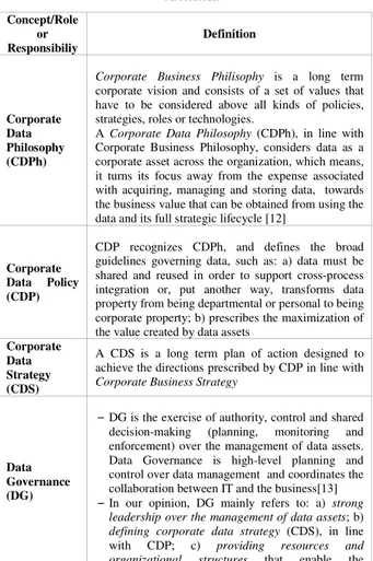 TABLE I.   C ONCEPTS AND  F UNCTIONS FOR THE  D ATA  M ANAGEMENT  A PPROACH Concept/Role  or  Responsibiliy  Definition  Corporate  Data  Philosophy   (CDPh) 