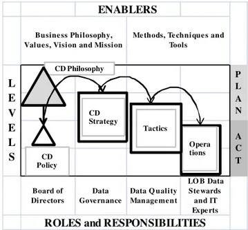 Figure 1.   Data Management Approach Framework 