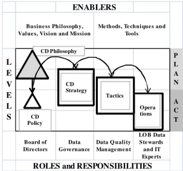 Figure 1.   Data Management Approach Framework 