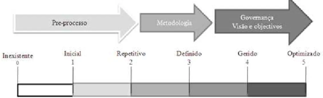 Figura 2-3 Modelo de maturidade  –  adaptado de ITGI (2003) 
