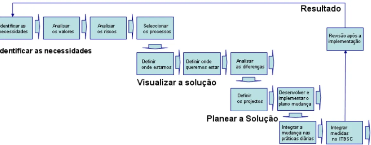 Figura 2-6 Guia de Implementação da Governança das TI (Kordel, 2004) 