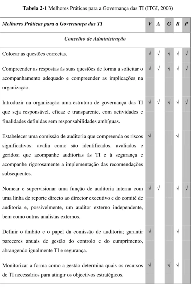Tabela 2-1 Melhores Práticas para a Governança das TI (ITGI, 2003)  Melhores Práticas para a Governança das TI  V  A  G  R  P 