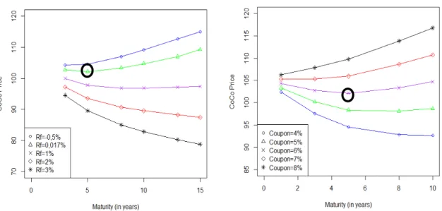 Figure 3 - EC CoCo price as a function of maturity for multiple risk-free and coupon rates.