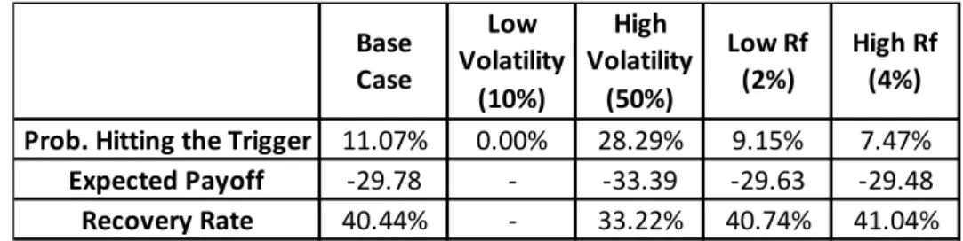 Table 4 – Monte Carlo Simulation Scenarios – probability of hitting the trigger, expected payoff and recovery rate
