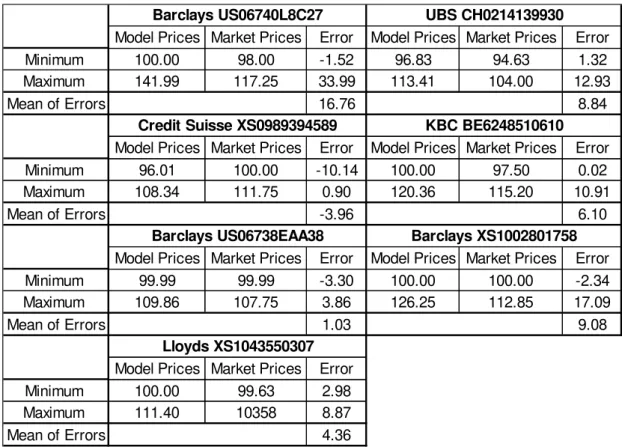 Table 8 – Minimum and maximum values of the model application: model and market prices and error.