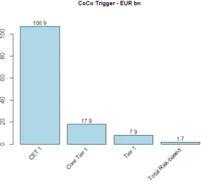 Figure A.3 - CoCo Trigger and Basel III Designation in EUR bn.