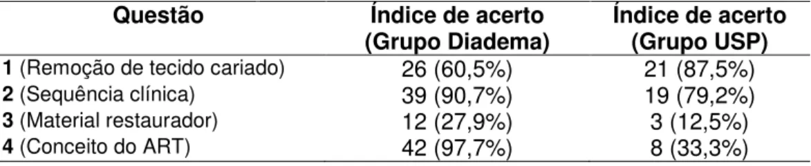 Tabela  5.2-  Conhecimento  inicial  relativo  ao  ART  do  grupo  Diadema  e  USP  (Questionário  Inicial) 