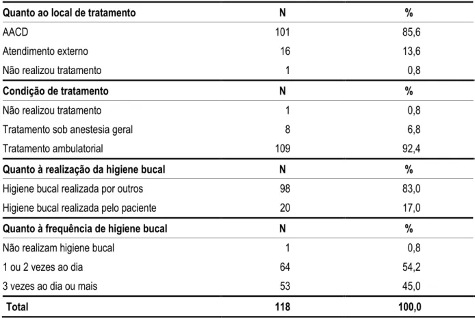 Tabela 5.4 - Distribuição dos pacientes examinados segundo aspectos comportamentais. Crianças e  adolescentes com paralisia cerebral atendidos no Setor de Odontologia da AACD, São  Paulo, 2008 