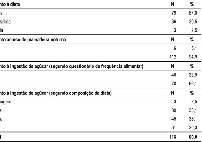 Tabela 5.5 -  Distribuição  dos  pacientes  examinados,  segundo  padrão  alimentar.  Crianças  e  adolescentes  com  paralisia  cerebral  atendidos  no  Setor  de  Odontologia  da  AACD,  São Paulo, 2008 1 2 ' Sólida    79    67,0  Não sólida    36    30,