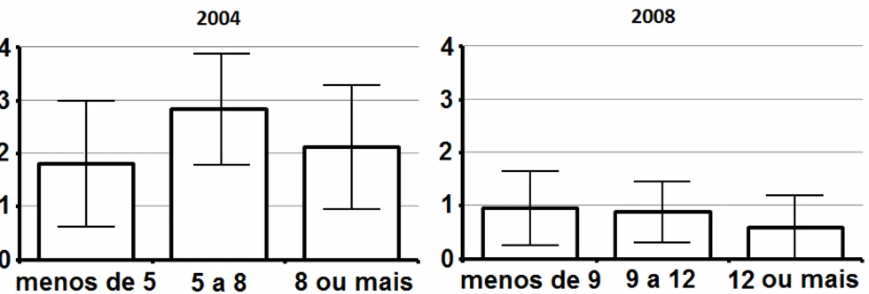 Figura 5.1 -  Média  e  intervalo  de  confiança  (95%)  do  número  de  dentes  afetados  por  cárie  não  tratada,  segundo  o  grupo  etário,  no  início  e  no  término  do  seguimento  longitudinal