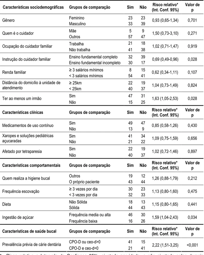 Tabela 5.10   Associação  entre  incidência  de  cárie  na  dentição  decídua  ou  permanente  e  características das crianças e adolescentes com paralisia cerebral assistidos no Setor  de Odontologia da AACD, São Paulo, 2004-2008 