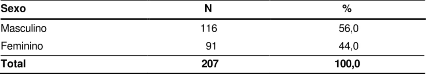 Tabela 5.1 -   Distribuição dos pacientes examinados,  segundo o gênero. Setor de Odontologia  AACD, São Paulo, 2004 