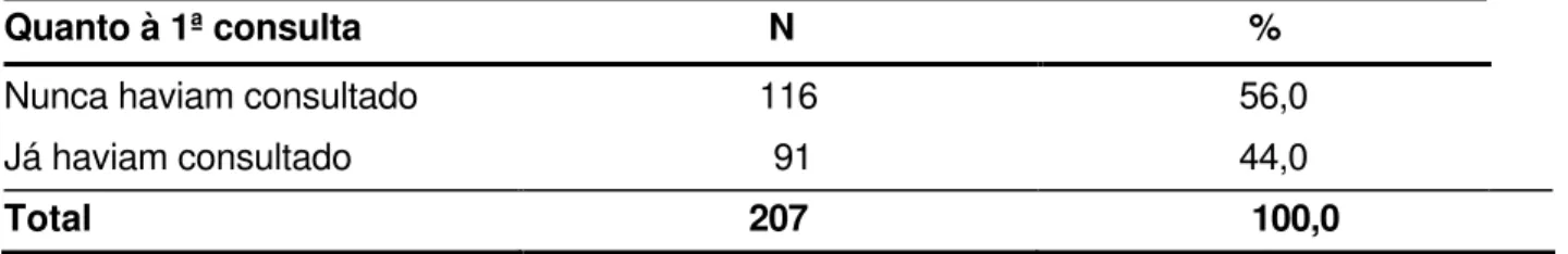 Tabela 5.11  -   Distribuição dos pacientes examinados, segundo antecedentes de consulta  odontológica prévia