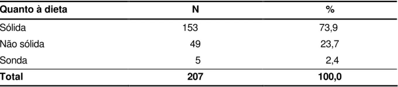 Tabela 5.16  -  Distribuição dos pacientes examinados, segundo a consistência dos alimentos que  ingerem