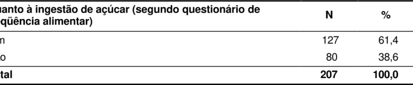 Tabela 5.18  -   Distribuição dos pacientes examinados, segundo a condição de ingestão de açúcar