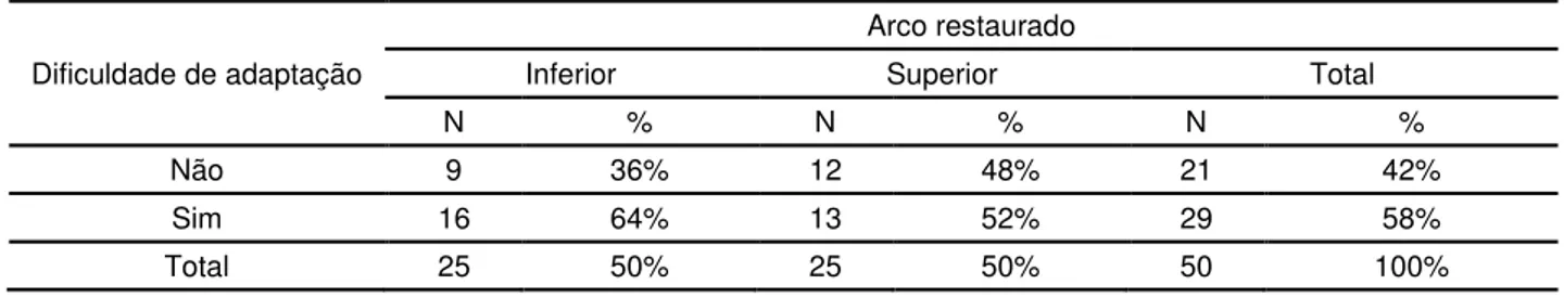 Tabela 5.6 - Relação de Arco Restaurado com Dificuldade de Adaptação  Dificuldade de adaptação