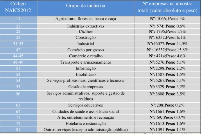 Tabela VI – Distribuição da amostra por sector de actividade 