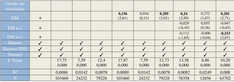 Tabela XII- Dívida como factor mediador do fenómeno da gestão de resultados 