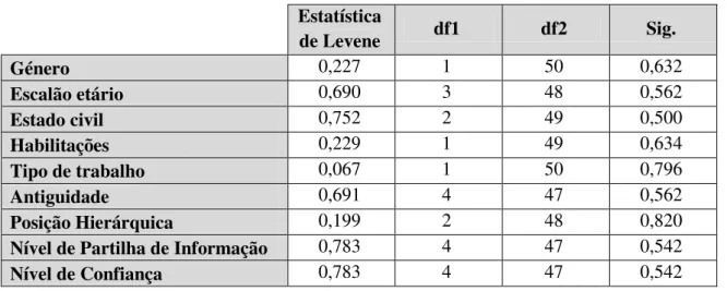 Tabela 3  –  Teste à Variância de Homogeneidade do Capital Psicológico Positivo consoante  as diferentes variáveis em análise 