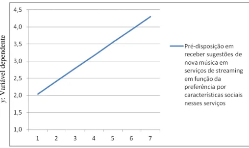 FIGURA  2  –   MODELO  DE  REGRESSÃO  LINEAR  -  PRÉ-DISPOSIÇÃO  EM  RECEBER  SUGESTÕES  DE  NOVA  MÚSICA  EM  STREAMING,  EM  FUNÇÃO  DA  PREFERÊNCIA  POR  CARACTERÍ STICAS  DE  REDES  SOCIAIS  EM  SERVIÇOS DE STREAMING