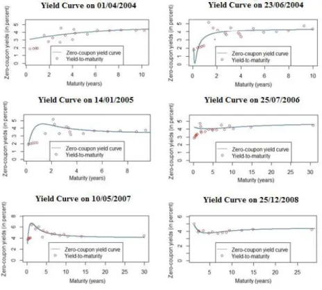 Figure 1: Selected Fitted Yield Curve