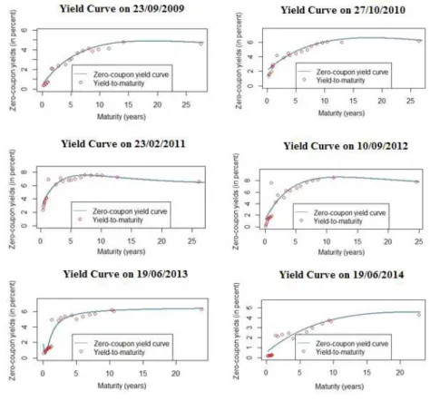 Figure 2: Selected Fitted Yield Curve (Continuation)