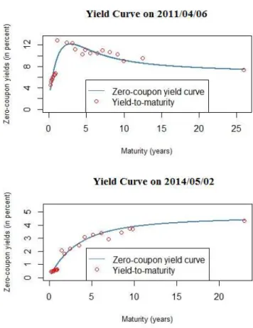 Figure 5: Impact of financial bailout on the yield curve