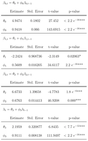 Table 2: Regressions estimated for AR(1)