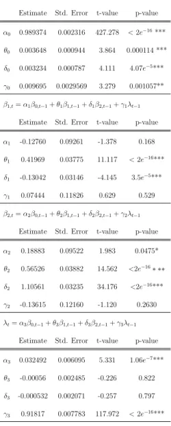 Table 3: Regressions estimated for VAR(1)