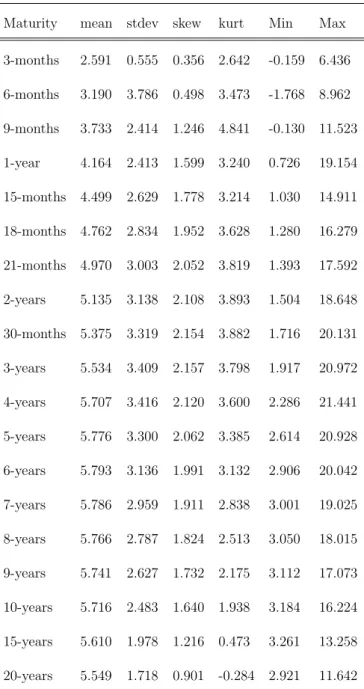 Table A1: Descriptive Statistics of Portuguese Government Bonds Yield Curve.The sample period is 2004:01 to 2014:06.