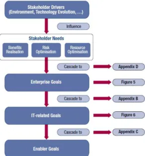 Figura 4 - COBIT 5 Goals Cascade (Fonte: ISACA Framework (2012), pág. 18)  A Goals Cascade é um instrumento introduzido no COBIT 5 que auxilia a transformar  as necessidades das partes interessadas numa estratégia exequível pela organização